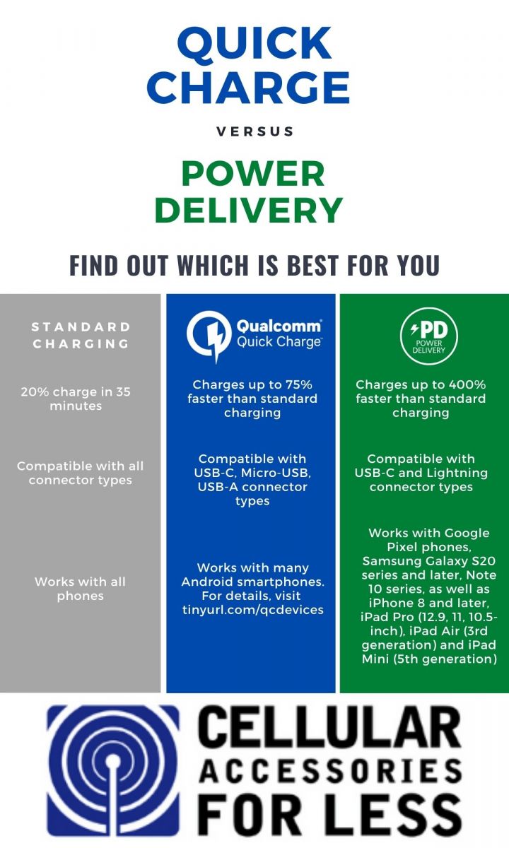 Fast Charging The difference between Power Delivery and Quick Charge
